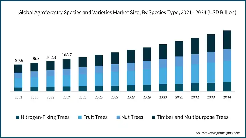 Global Agroforestry Species and Varieties Market Size, By Species Type, 2021 - 2034 (USD Billion)