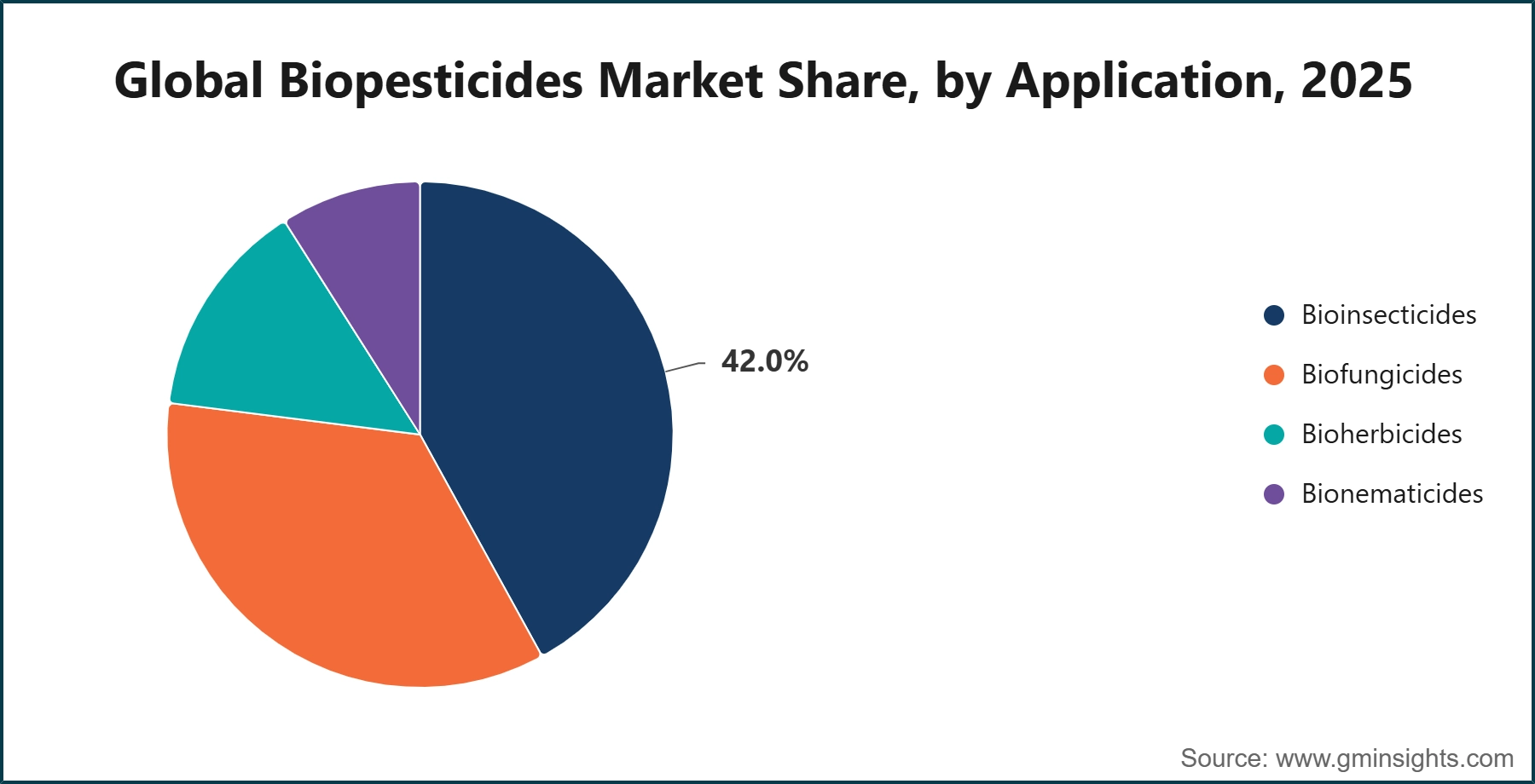 Global Biopesticides Market Share, by Application, 2025