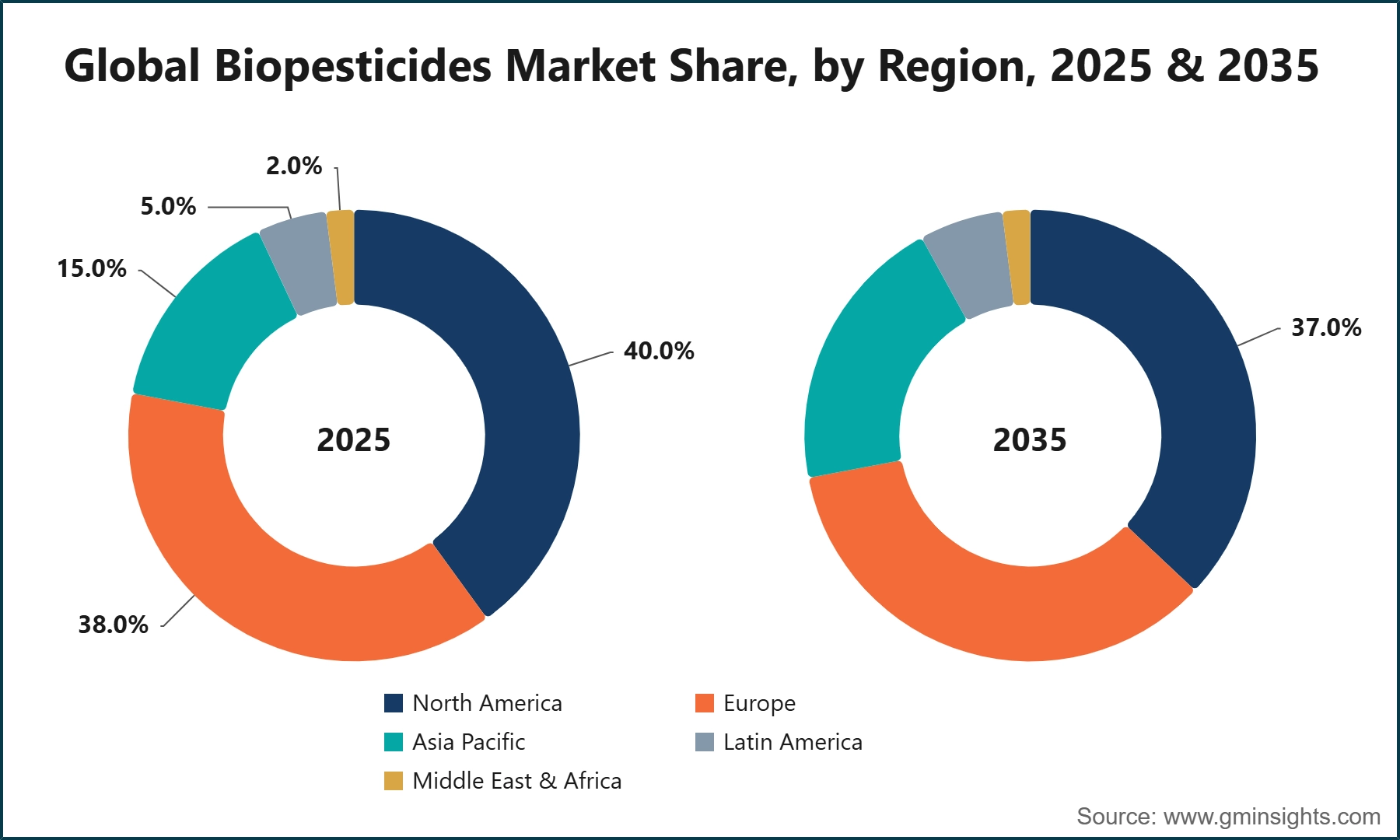 Global Biopesticides Market Share, by Region, 2025 & 2035