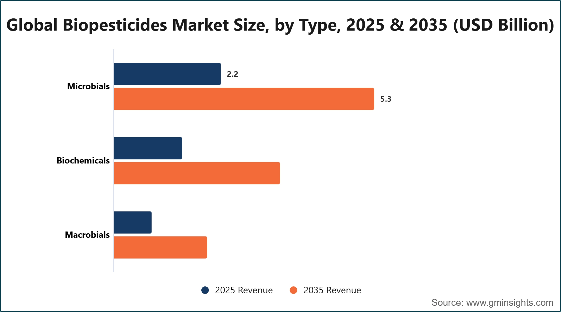 Global Biopesticides Market Size, by Type, 2025 & 2035 (USD Billion)