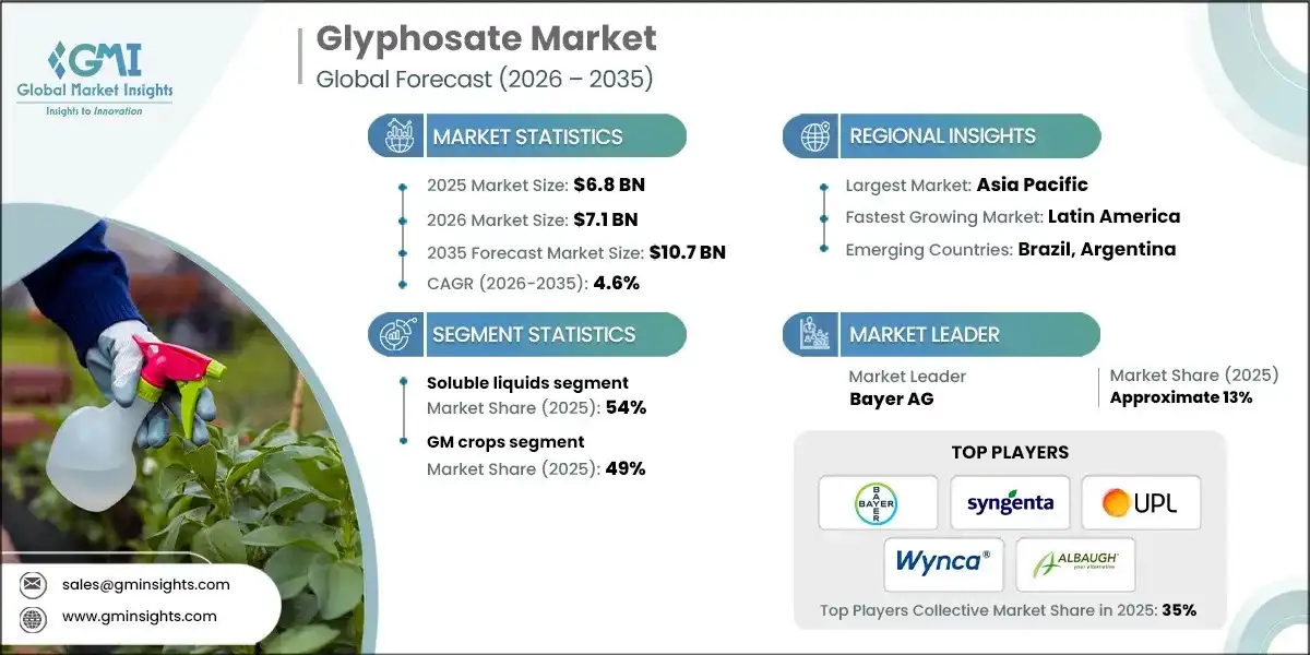Glyphosate Market