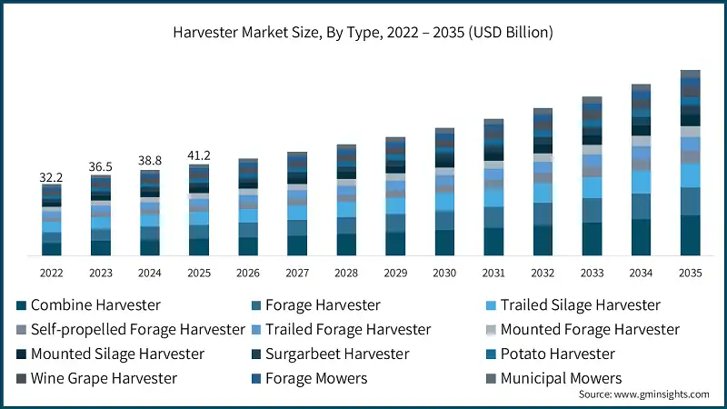 Harvester Market Size, By Type, 2022 – 2035 (USD Billion) Harvester Market Size, By Type, 2022 – 2035 (USD Billion)