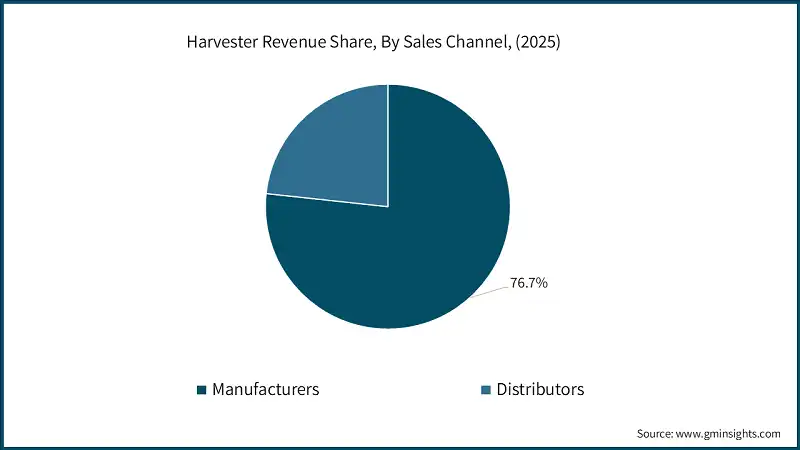Harvester Revenue Share, By Sales Channel, (2025) Harvester Revenue Share, By Sales Channel, (2025)