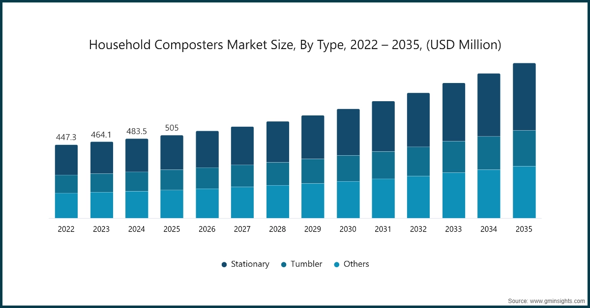 Dimensione del mercato dei composter domestici, per tipo, 2022 – 2035, (milioni di USD)