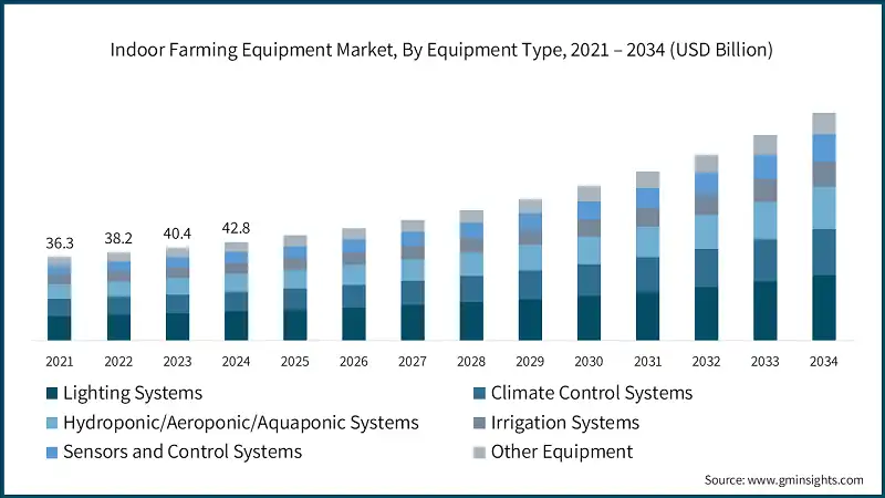 Indoor Farming Equipment Market, By Equipment Type, 2021 – 2034 (USD Billion)