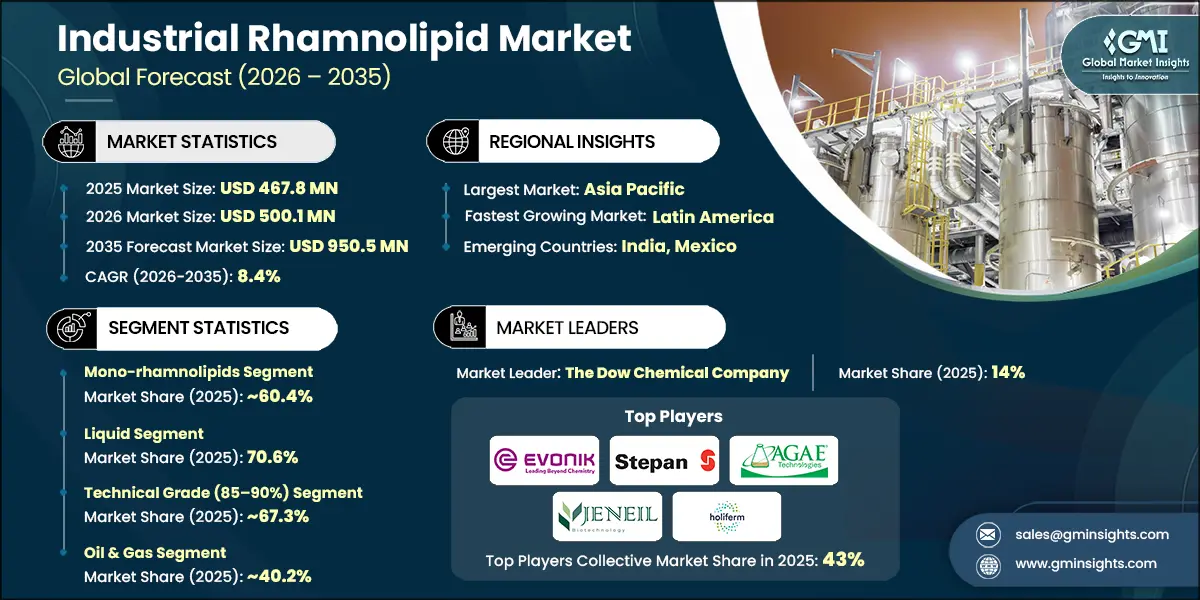 Industrial Rhamnolipid Market Research Report
