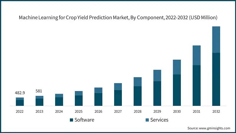 Machine Learning for Crop Yield Prediction Market, By Component, 2022-2032 (USD Million)