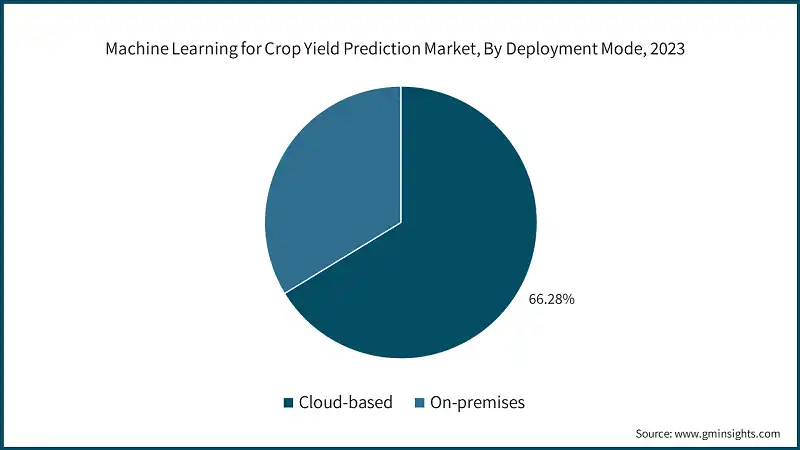 Machine Learning for Crop Yield Prediction Market, By Deployment Mode, 2023