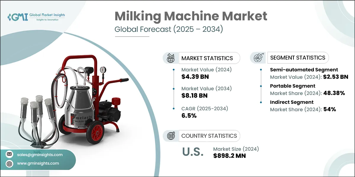 Milking Machine Market
