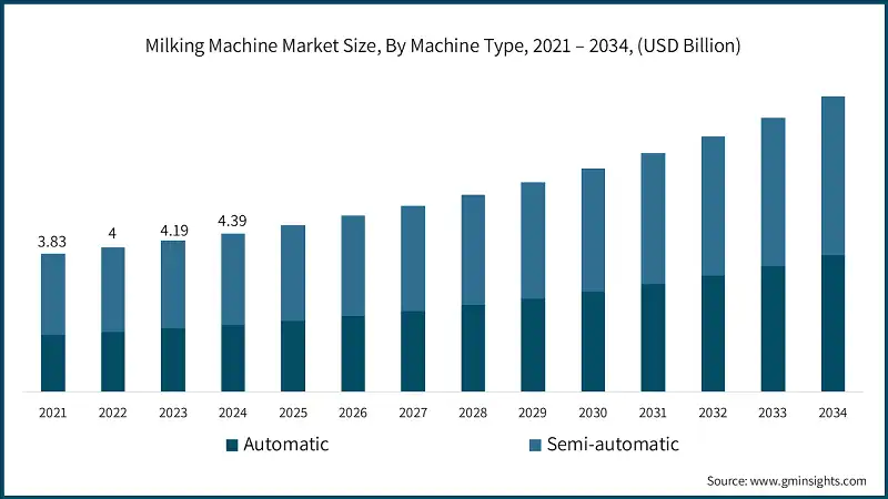 Milking Machine Market Size, By Machine Type, 2021 – 2034, (USD Billion)