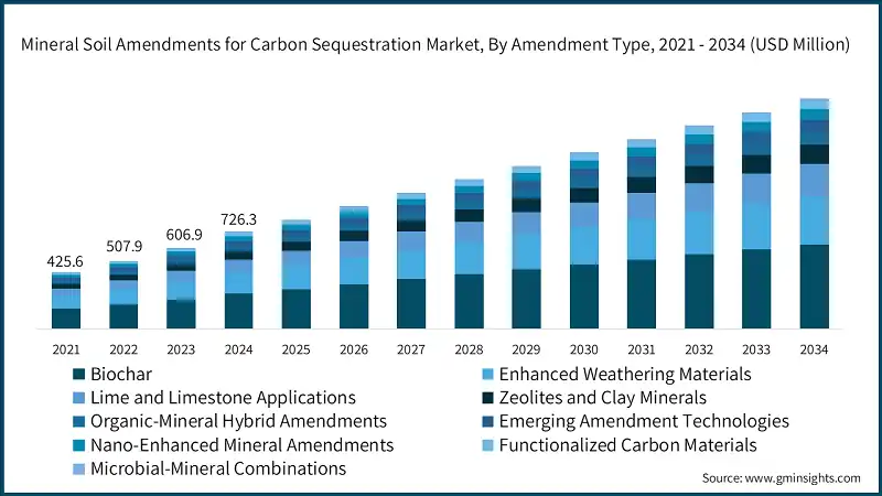 Mineral Soil Amendments for Carbon Sequestration Market, By Amendment Type, 2021 - 2034 (USD Million)