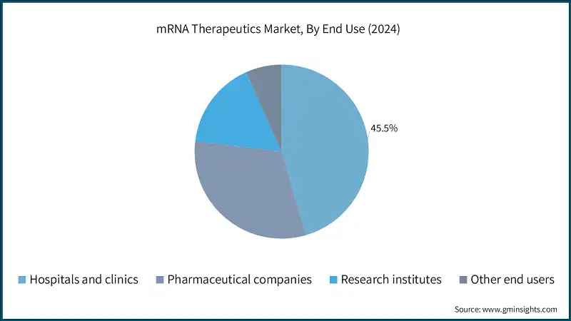 Mercato delle terapie a mRNA, Per uso finale (2024)