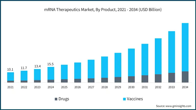 Mercato delle terapie a mRNA, Per prodotto, 2021 - 2034 (USD miliardi)