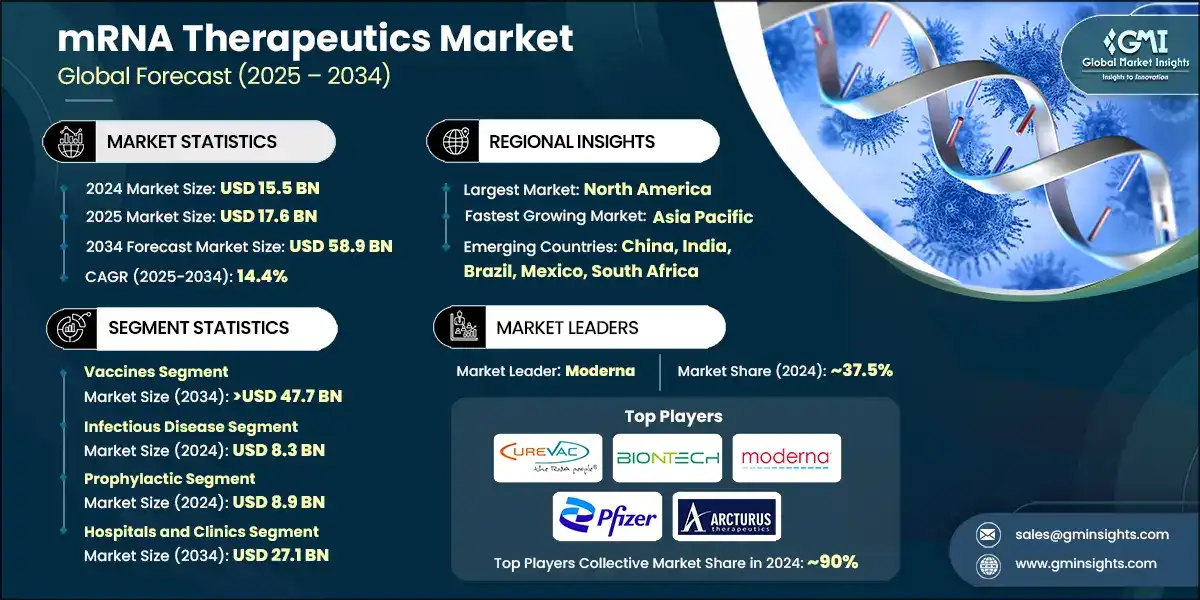 Mercato delle terapie a base di mRNA