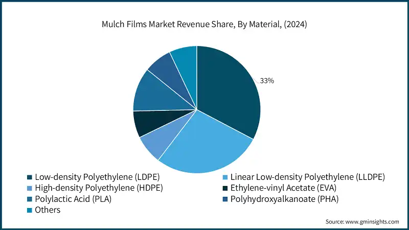 Mulch Films Market Revenue Share, By Material, (2024)