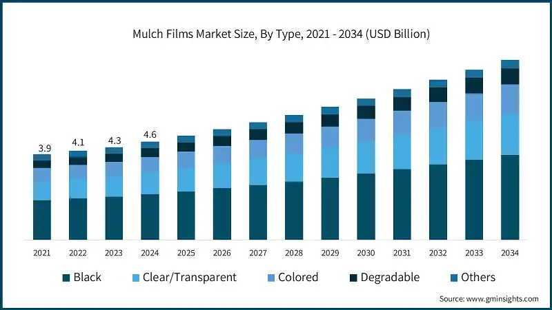 Mulch Films Market Size, By Type, 2021 - 2034 (USD Billion)