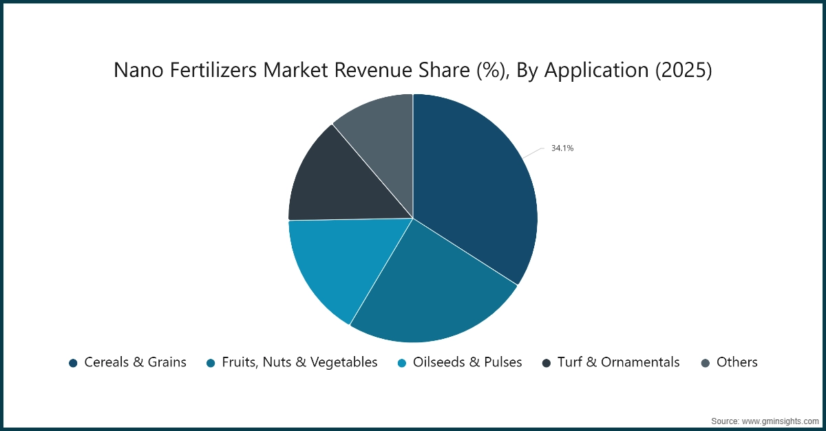Gráfico: Participación de ingresos del mercado de nanofertilizantes (%), por aplicación (2025)