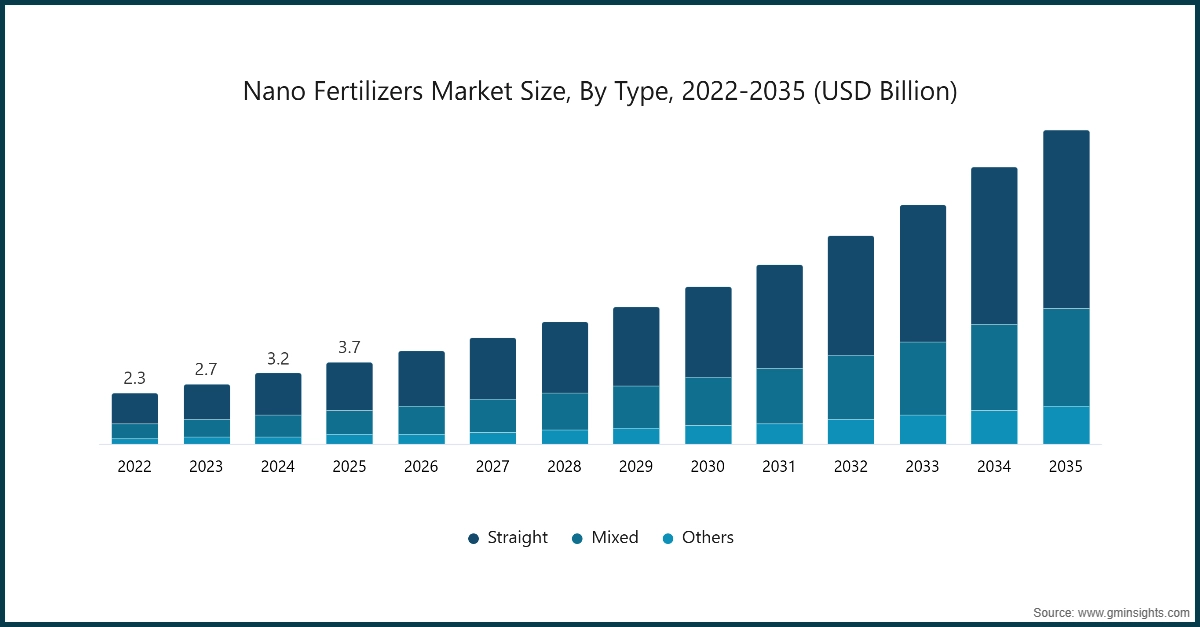 Gráfico: Tamaño del Mercado de Nanofertilizantes, Por Tipo, 2022-2035 (Miles de Millones de USD)