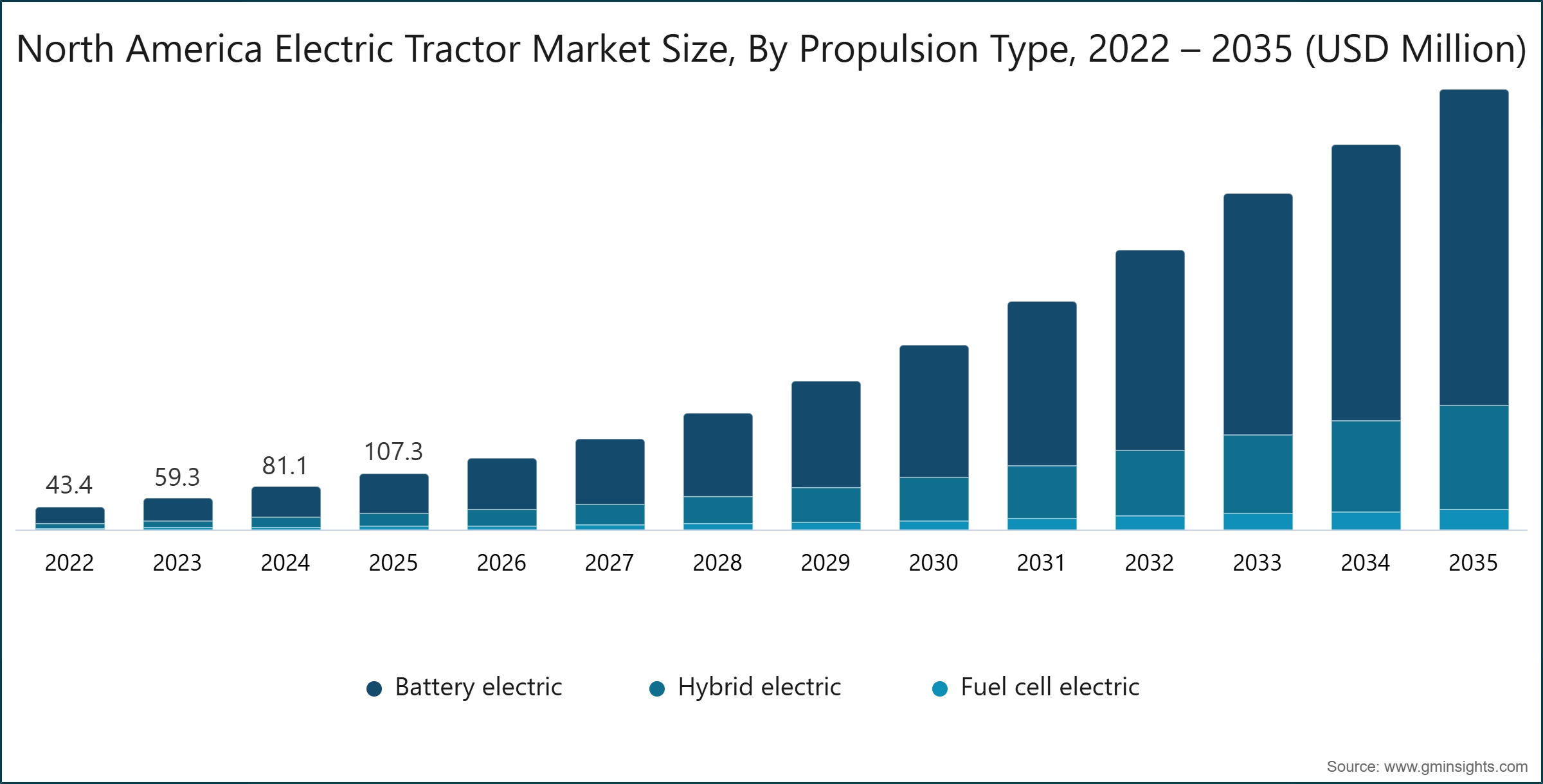 Gráfico: Tamaño del mercado de tractores eléctricos en América del Norte, por tipo de propulsión, 2022 – 2035 (USD millones)