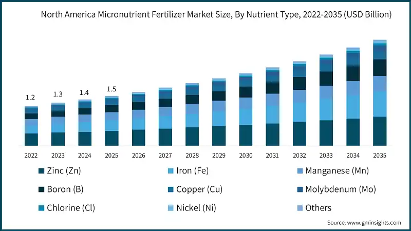 North America Micronutrient Fertilizer Market Size, By Nutrient Type, 2022-2035 (USD Billion)