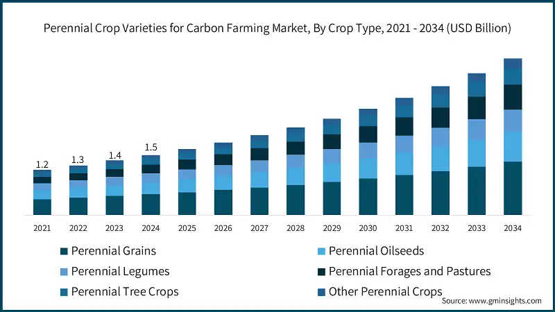 Perennial Crop Varieties for Carbon Farming Market, By Crop Type, 2021 - 2034 (USD Billion)
