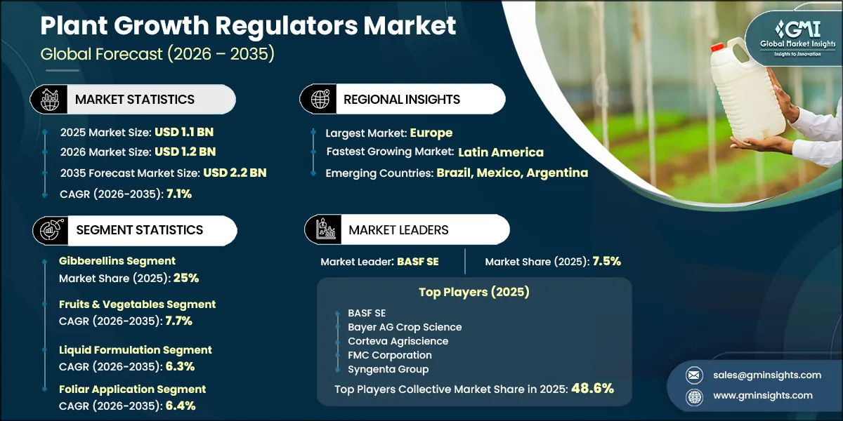 Plant Growth Regulators Market Research Report