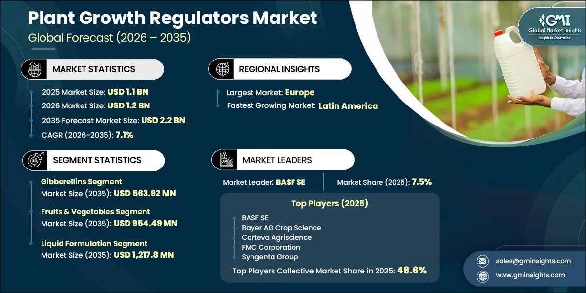 Plant Growth Regulators Market Research Report