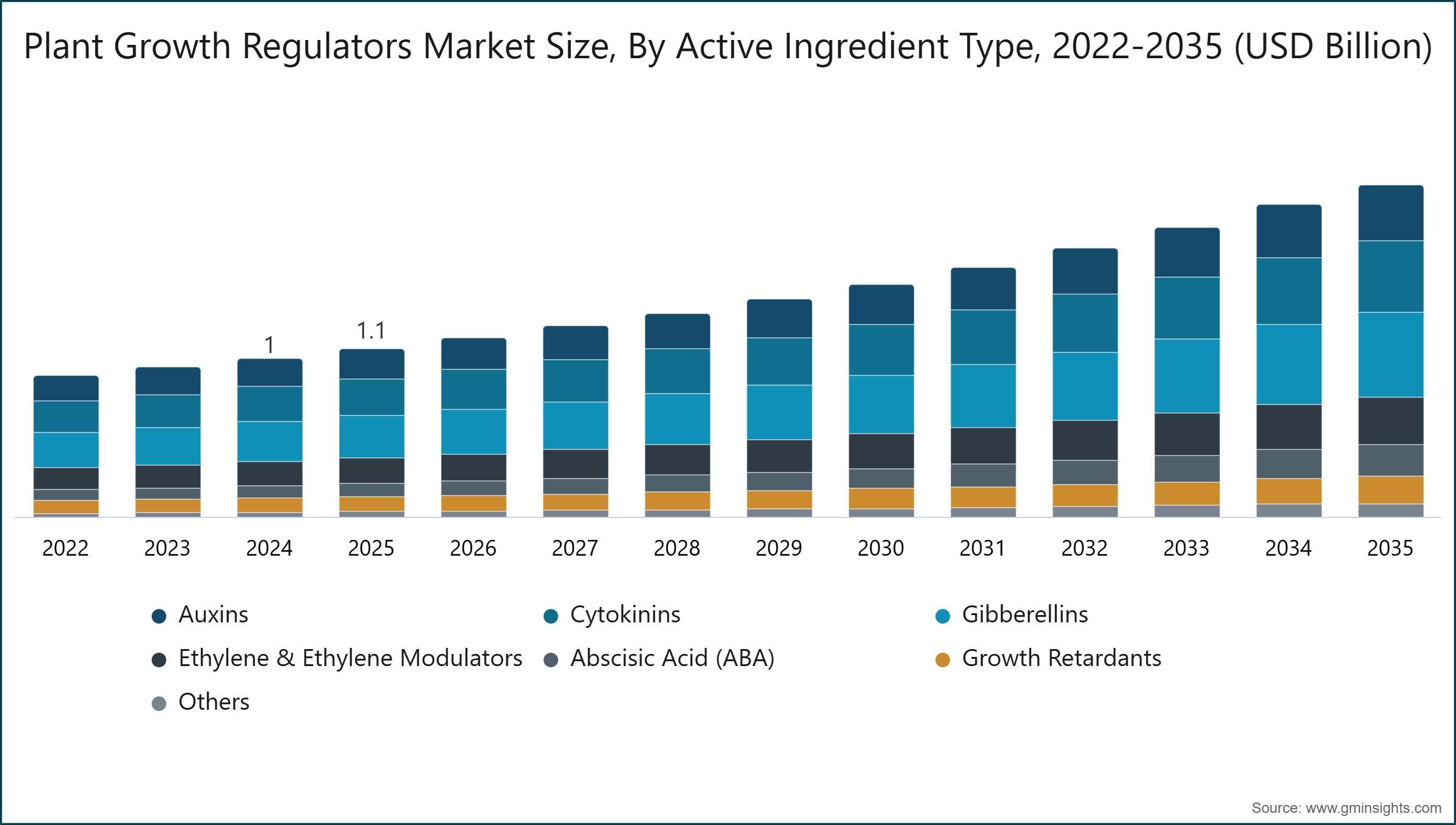 Plant Growth Regulators Market Size, By Active Ingredient Type, 2022-2035 (USD Billion)