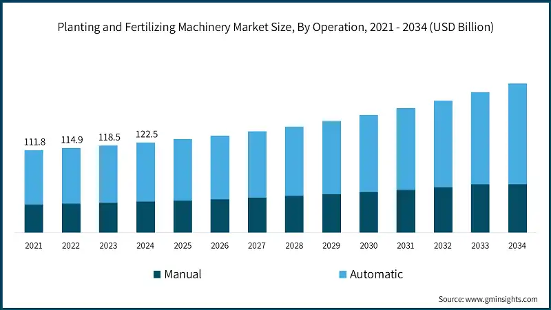 Planting and Fertilizing Machinery Market Size, By Operation, 2021 - 2034 (USD Billion)
