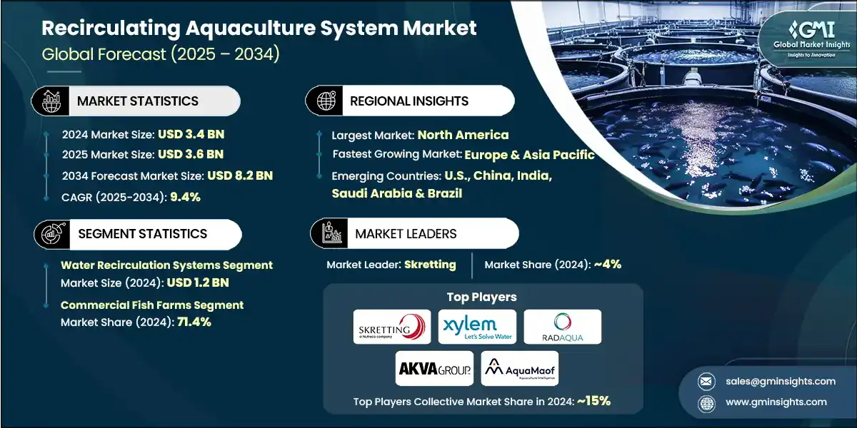 Tamaño del mercado de sistemas de acuicultura de recirculación