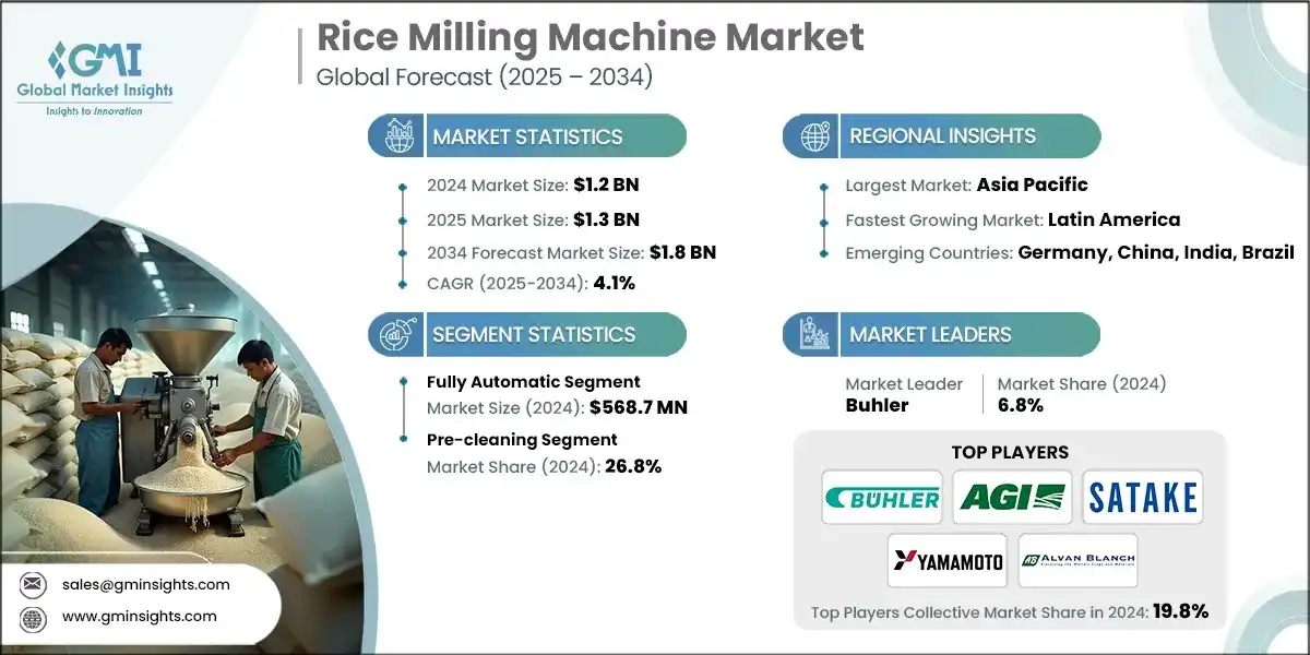 Rice Milling Machine Market