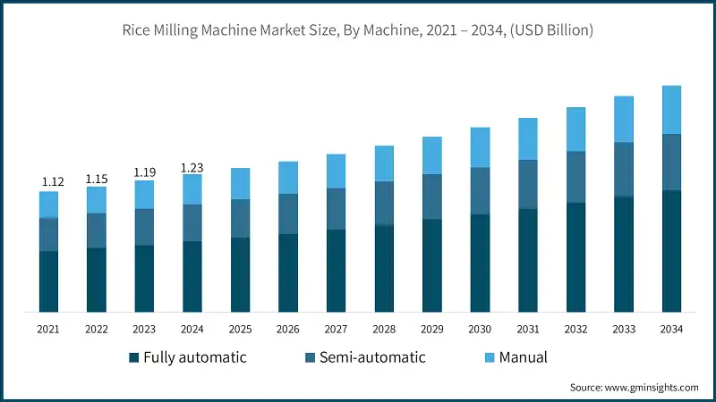Rice Milling Machine Market Size, By Machine, 2021 – 2034, (USD Billion)