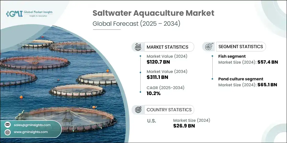 Saltwater Aquaculture Market 