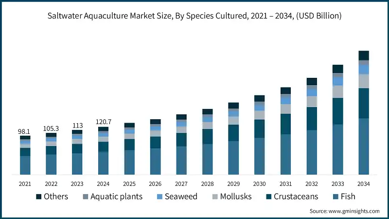 Saltwater Aquaculture Market Size, By Species Cultured, 2021 – 2034, (USD Billion)