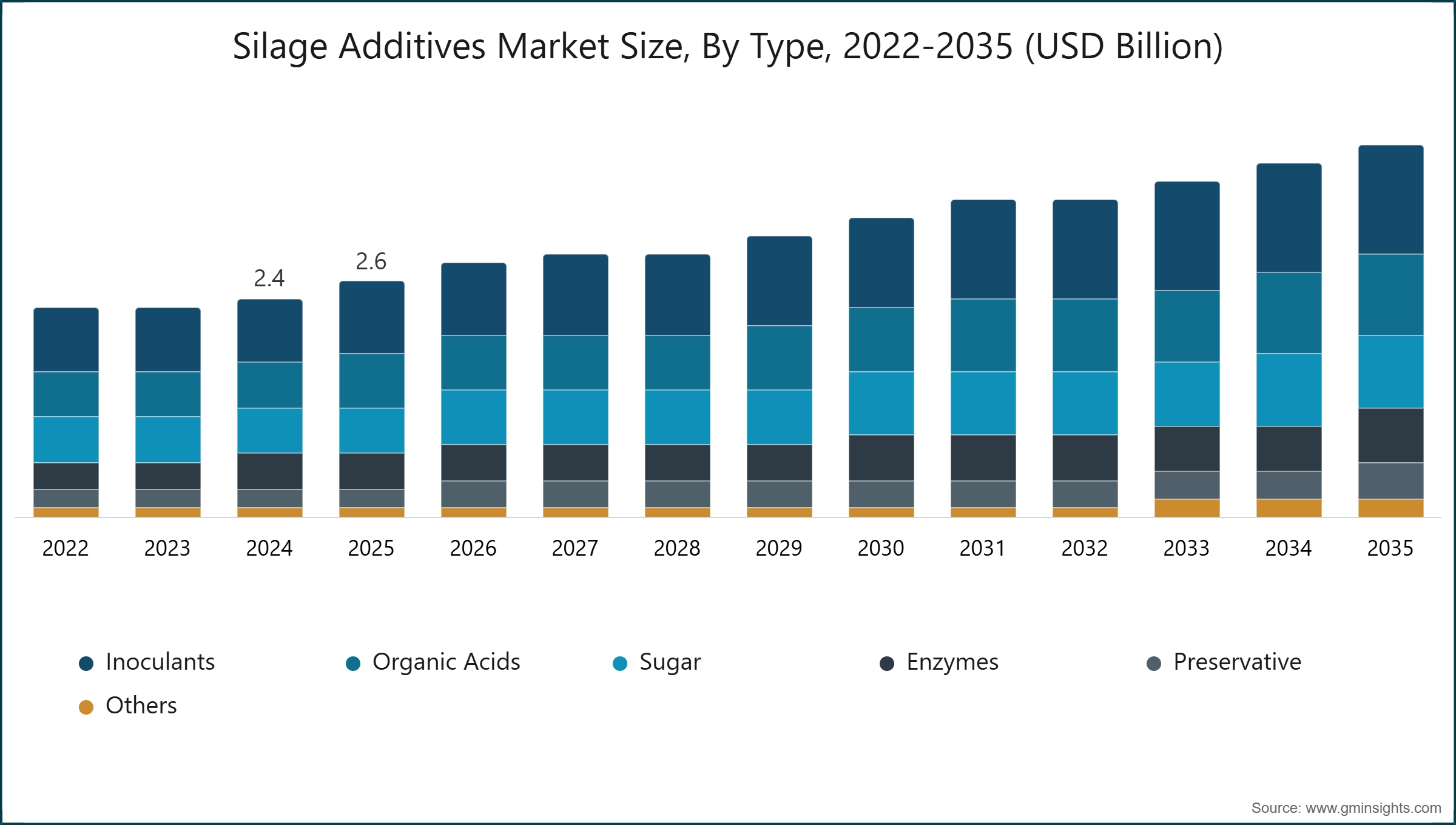 Silage Additives Market Size, By Type, 2022-2035 (USD Billion)