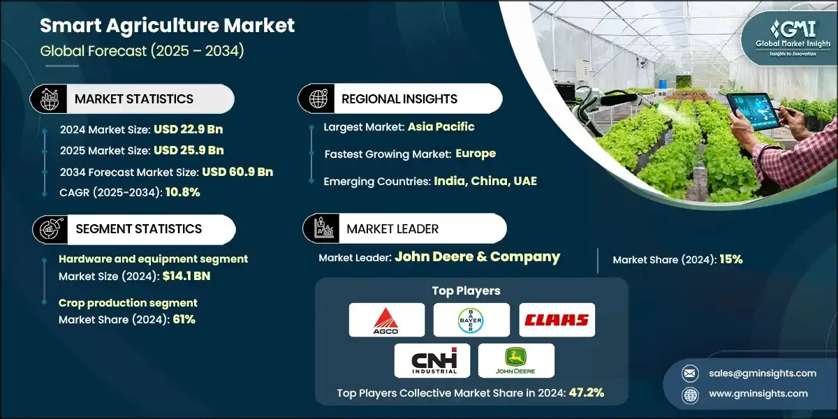 Smart Agriculture Market