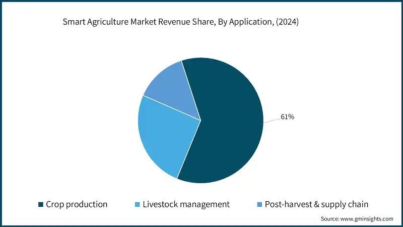 Smart Agriculture Market Revenue Share, By Application, (2024)