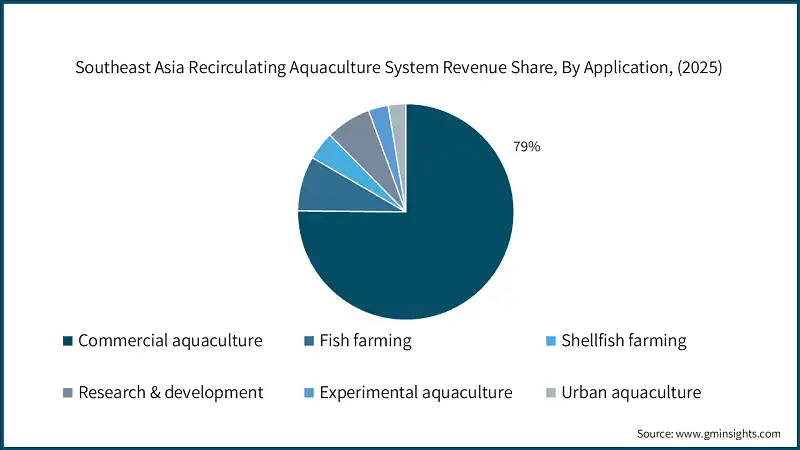 Quota di ricavi del sistema di acquacoltura ricircolante nel Sud-est asiatico, Per applicazione, (2025)