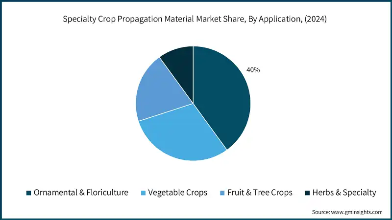 特殊作物繁殖材料の市場シェア、用途別（2024年）