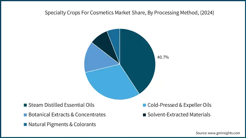 Part de marché des cultures spécialisées pour les cosmétiques, par méthode de traitement, (2024)