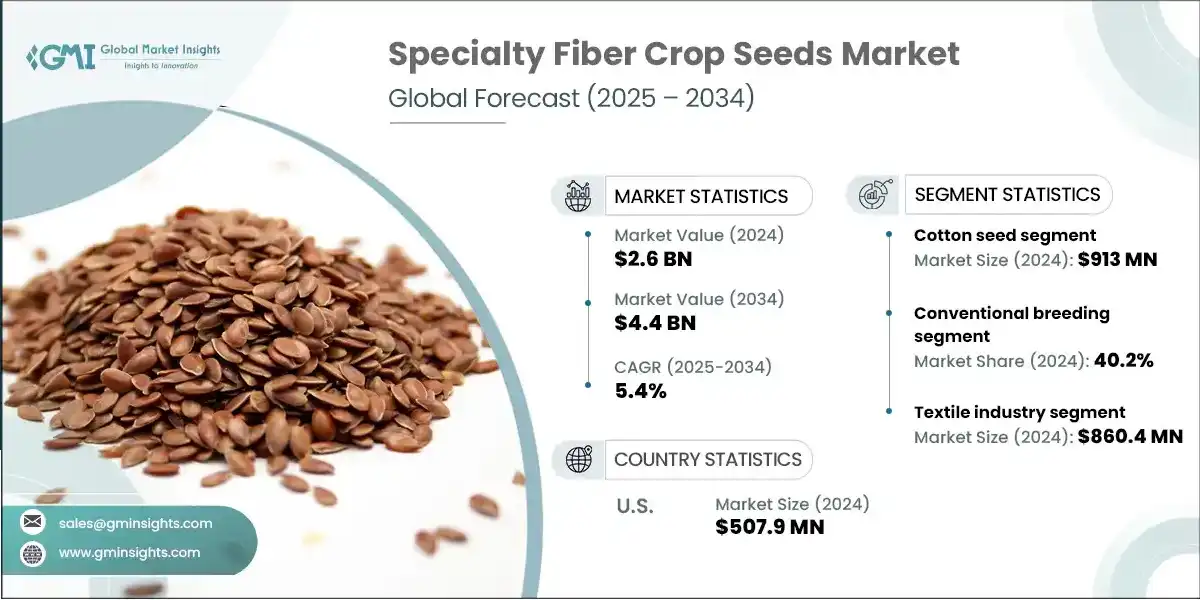 Specialty Fiber Crop Seed Market