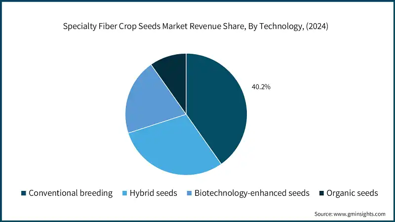 Specialty Fiber Crop Seeds Market Revenue Share, By Technology, (2024)