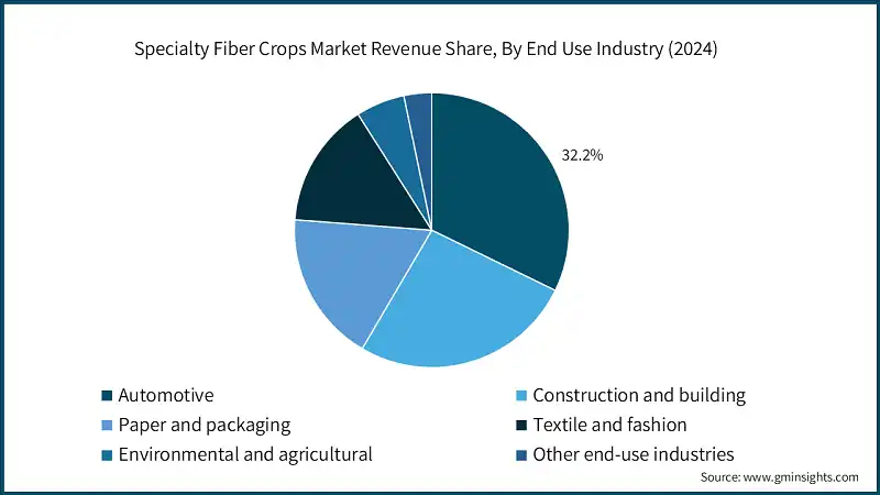 特殊繊維作物市場の収益シェア、最終用途産業別（2024年）
