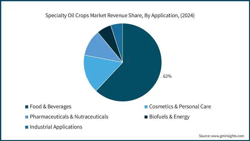 特殊油脂作物市場の収益シェア、用途別（2024年）