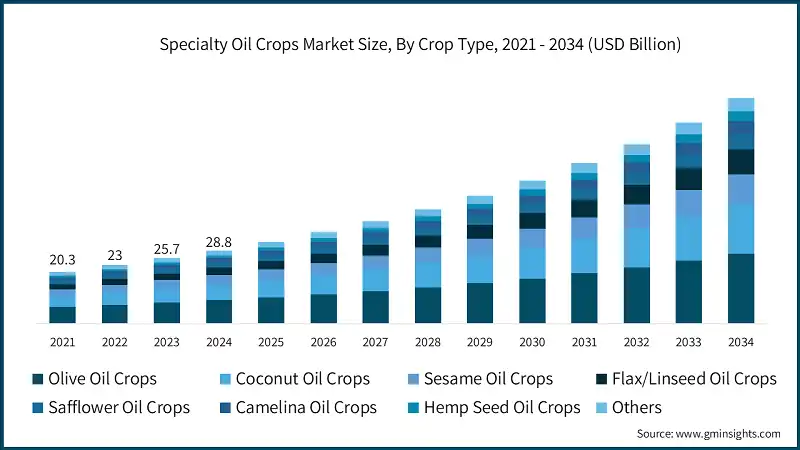 按作物类型划分的特种油料作物市场规模，2021-2034年（十亿美元）