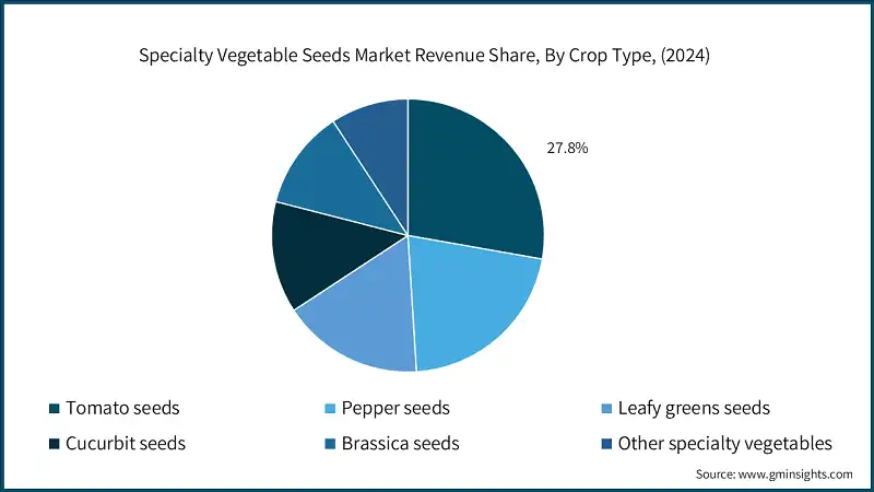 Specialty Vegetable Seeds Market Revenue Share, By Crop Type, (2024)