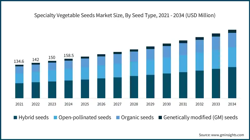 Specialty Vegetable Seeds Market Size, By Seed Type, 2021 - 2034 (USD Million)