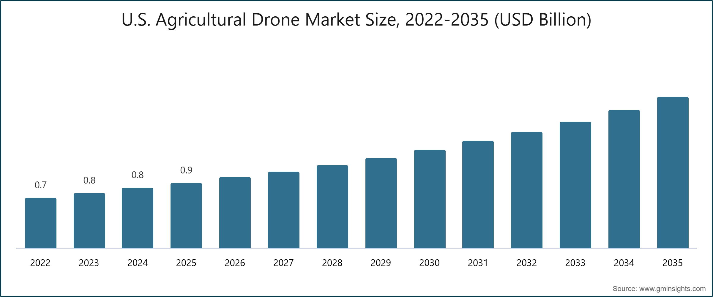 U.S. Agricultural Drone Market Size, 2022-2035 (USD Billion)