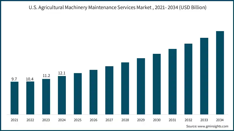 U.S. Agricultural Machinery Maintenance Services Market , 2021- 2034 (USD Billion)
