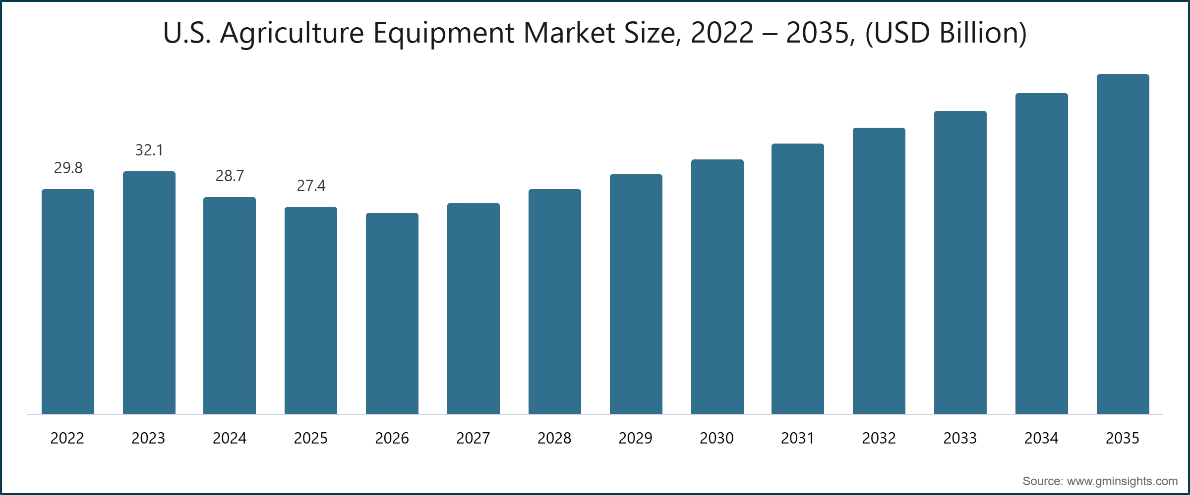 U.S. Agriculture Equipment Market Size, 2022 – 2035, (USD Billion)